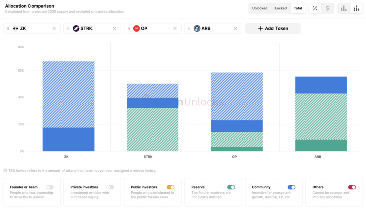 Talk about a true community project: $ZK v $STRK v $OP v $ARB

Allocation Screener shows $ZK to have the most community allocation compared to others while maintaining the least team and private allocations.

($ZK v $STRK v $OP v $ARB)
💙 Community: <a href="/zksync/">ZKsync</a> (67% vs 18% vs 44% vs