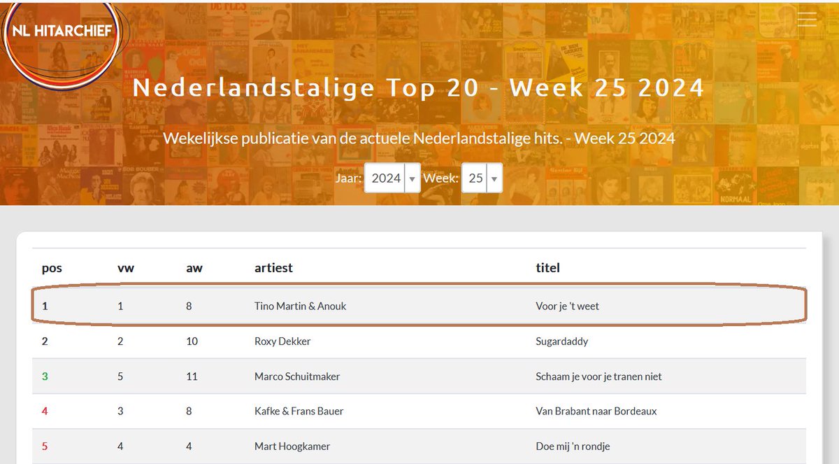 De nieuwe Nederlandstalige Top 20 week 25 staat online met deze week 3 nieuwe binnenkomers en voor de 2e week op #1 'Voor je 't weet' 
<a href="/FransDuijtsFans/">Frans Duijts</a> <a href="/maximfroger_/">Maxim Froger</a> <a href="/FrankvanEtten/">Frank van Etten</a> 
#Nederlandstalig #Nederlandstaligehits