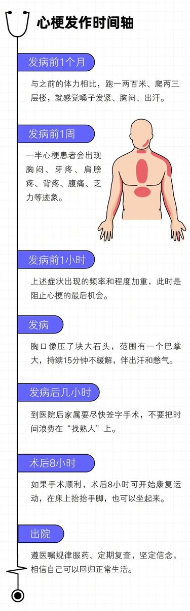 HotmailfromSH's tweet photo. 「猝死前一个月 其实身体就给出了明确预警“信号”」

我们之前科普过“猝死”相关话题，那么，猝死前的5分钟身体经历了什么？心梗的发生，常被认为是突然倒地、无声无息。

实际上，大多数心梗会在不同阶段向我们发出预警信号，发病前1个月、1周、1小时都有征兆，若能及时发现，就能大大降低死亡风险... https://t.co/M2pFLZbcst