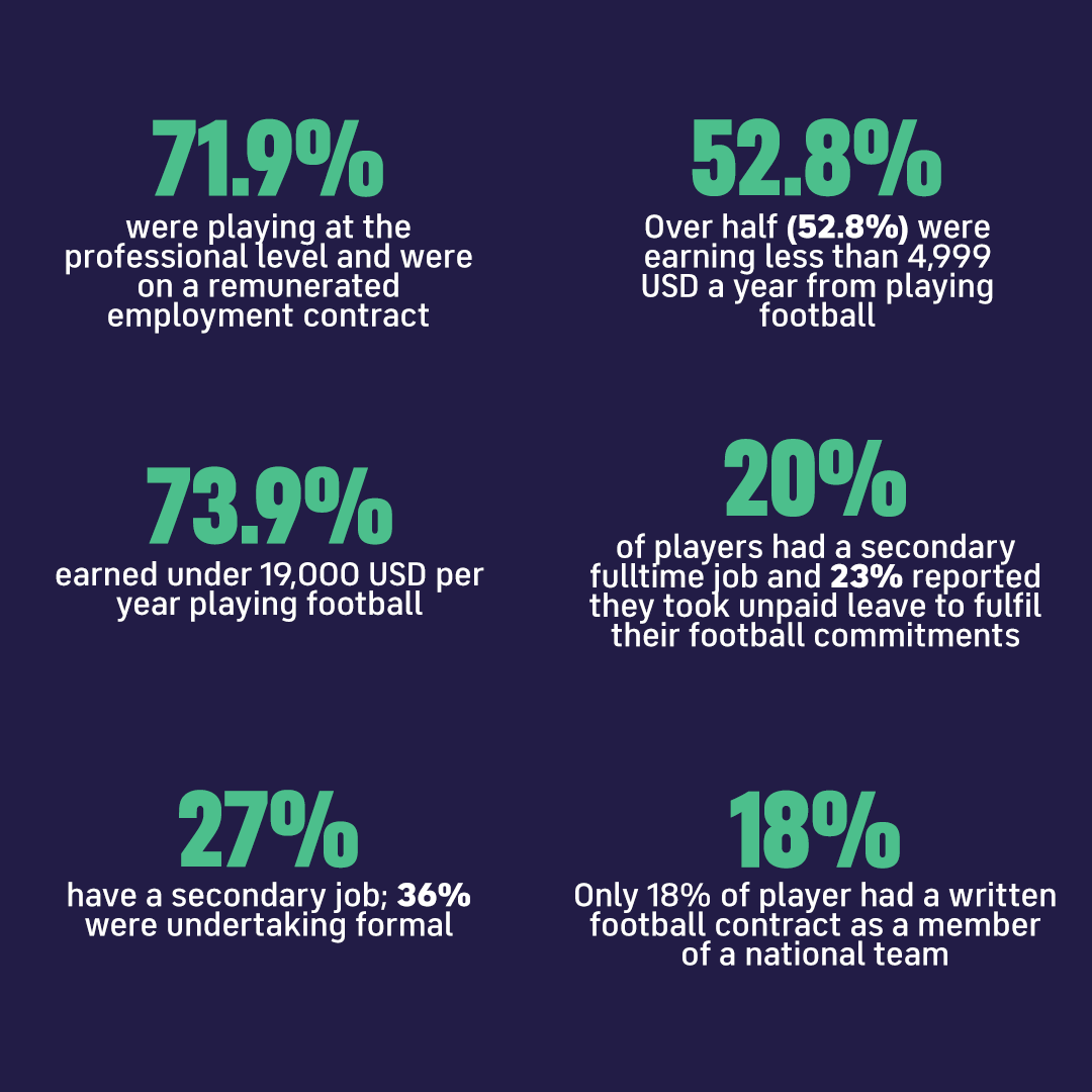FIFPRO's tweet photo. 🚨 A new survey of 736 elite women footballers across 12 countries revealed:

💵 73.9% earn < $19,000/year
🏢 27% have a secondary job
📚 36% are in formal education
🔻 52.8% earn < $4,999/year playing
⏱️ 20% have a full-time secondary job
❌ 23% took unpaid leave to play