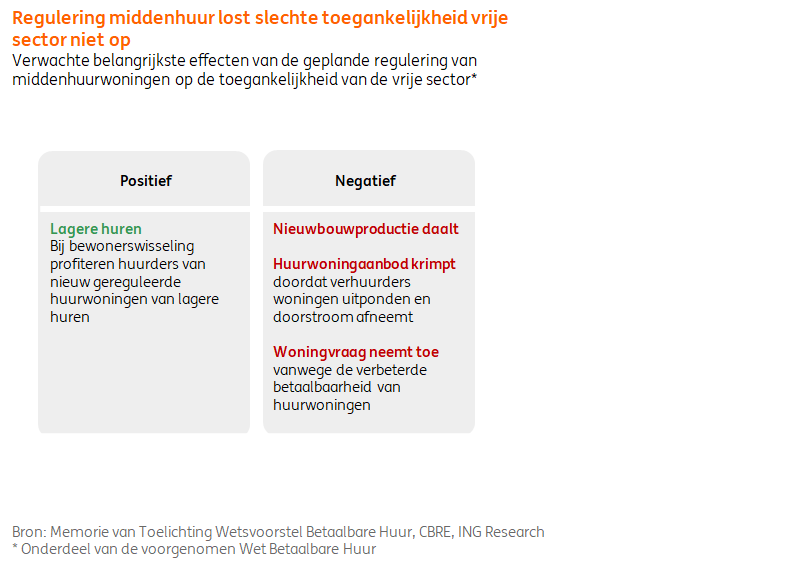 18 juni (morgen!) debatteert de Eerste Kamer over het wetsvoorstel Betaalbare Huur, met o.a. het voorstel om de huren in het middensegment te reguleren. #ING Research zet op een rij waarom dit het #woningtekort vergroot. <a href="/BaniMirjam/">MirjamBani</a> ing.nl/zakelijk/secto…
