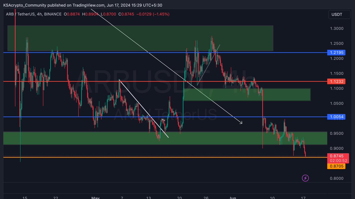 Buy Alert $ARB 🚨
Spot Buy Or Prepare Swing Setup ⌛️

Arbitrum is currently the crypto world’s fourth most-used blockchain, with an internally locked value (TVL) of around $2.21 billion.

Do Not Get Shaken By The Market Sentiments ‼️  

People will give you buy calls when it