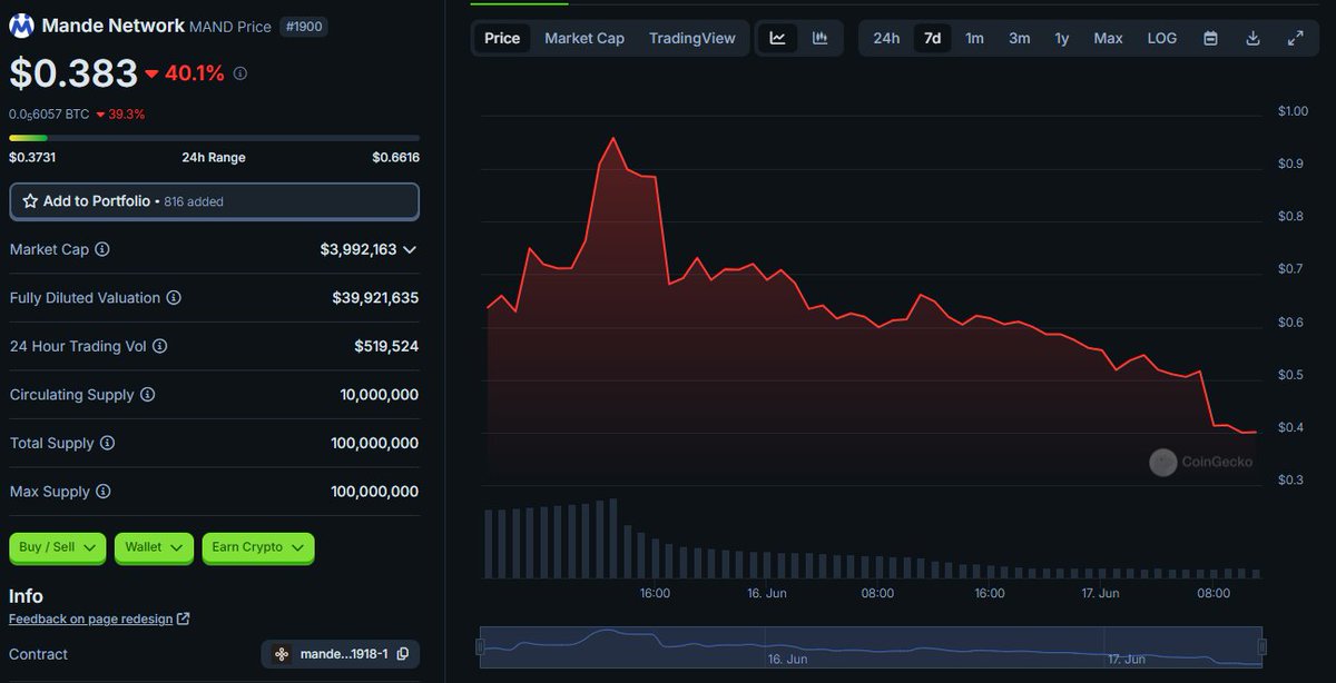 A #Cosmos #Airdrop update: $MAND 

So what did everyone do with their @MandeNetwork
airdrop?

It's now up on CoinGecko: coingecko.com/en/coins/mande…

Claim is here: app.mande.network/airdrop 

Once claimed, you can Credibility Stake (and earn yield) here: app.mande.network/staking