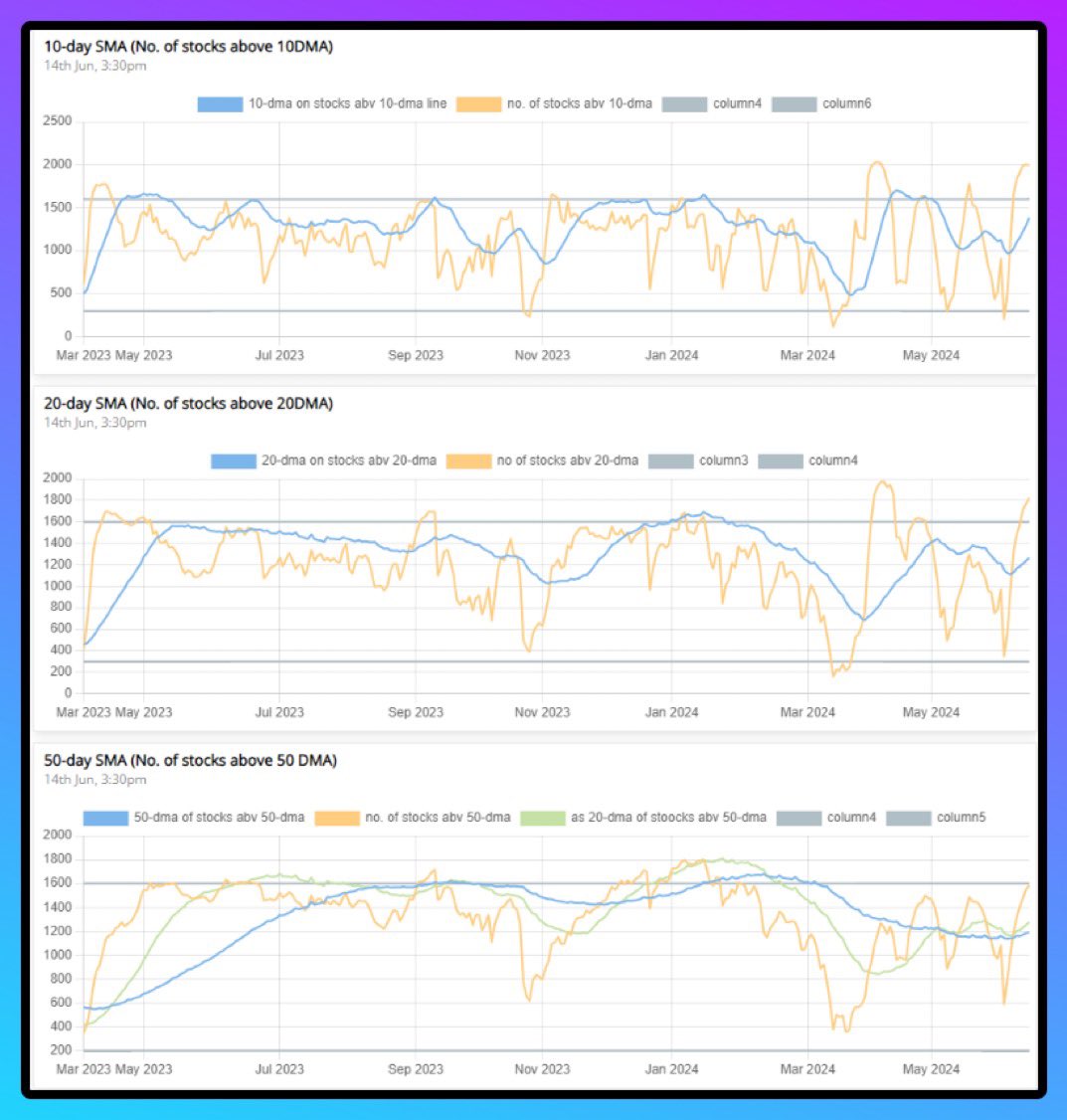 chartians's tweet photo. 🌟 Unveiling the Ultimate CHARTINK Dashboard! 🌟

📣 Proud Collaboration with @OmkarBanne & @DSS_Rajput007

🛠️ Tools worth 40-50k₹ for FREE !! 

🚀 Scan stocks & Analyze Market Breadth 10+ tools and Scanners ✅

💰How to get it for free ? 
• Follow all 3 of us on twitter 
• Like/RT this tweet 
• DM @OmkarBanne or @DSS_Rajput007 

#Trading #Investing #MarketAnalysis #Collaboration
