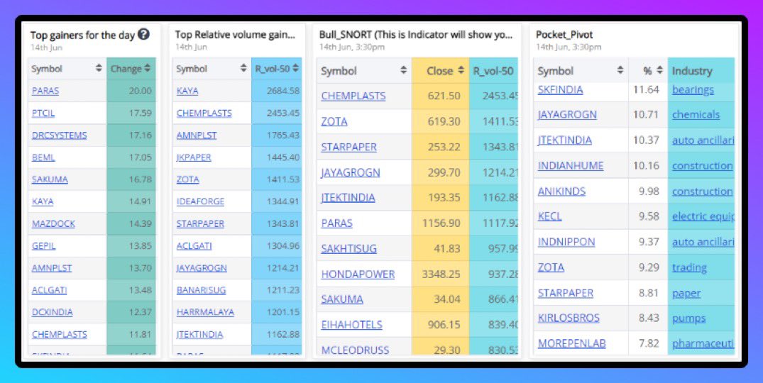 🌟 Unveiling the Ultimate CHARTINK Dashboard! 🌟

📣 Proud Collaboration with <a href="/OmkarBanne/">Omkar Banne 📈 Charts Speak</a> &amp; <a href="/DSS_Rajput007/">DSS</a>

🛠️ Tools worth 40-50k₹ for FREE !! 

🚀 Scan stocks &amp; Analyze Market Breadth 10+ tools and Scanners ✅

💰How to get it for free ? 
• Follow all 3 of us on twitter 
•