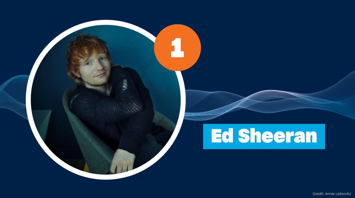 We've crunched the numbers and can reveal our 2023 Most Played charts.
 
Congratulations to <a href="/edsheeran/">Ed Sheeran HQ</a> for securing the title of Most Played Artist of the year in the UK. This is the seventh time in nine years that Ed has picked up the number one spot.
 
ppluk.com/ed-sheeran-is-…
