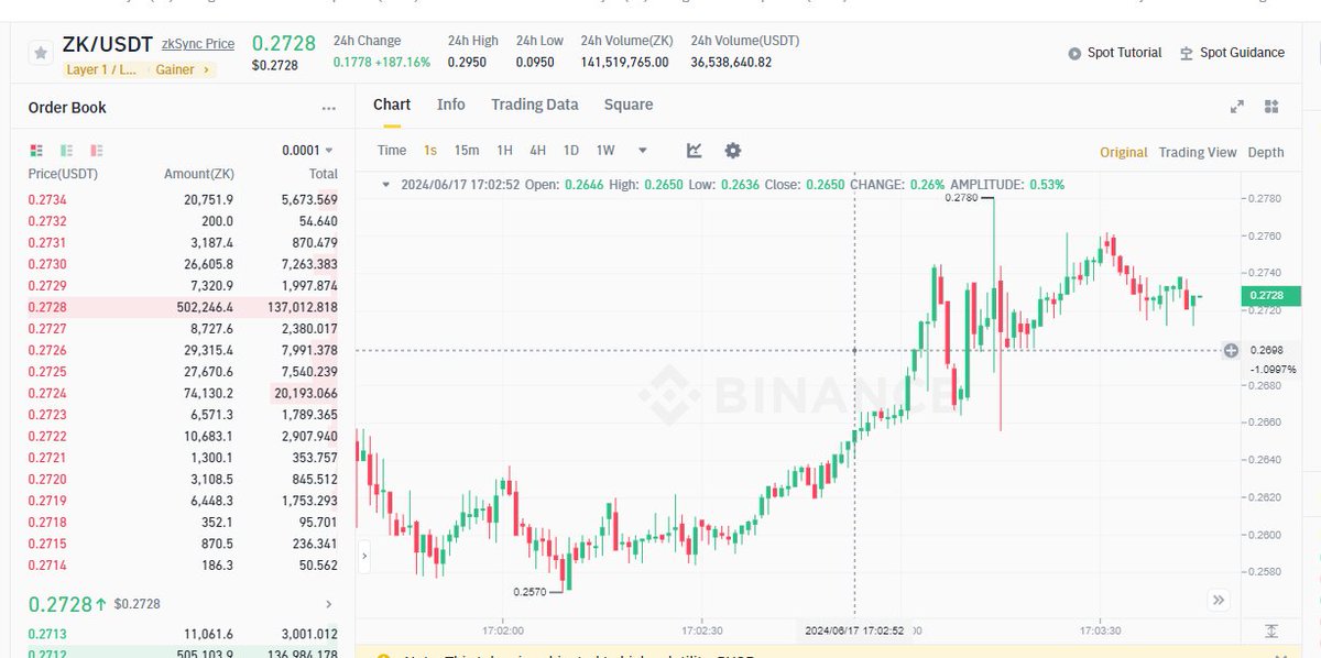 $ZK trading is now live on <a href="/binance/">Binance</a> !

More than 48% of the $ZK airdrop remains unclaimed!

$ZK price is expected to fluctuate a lot!