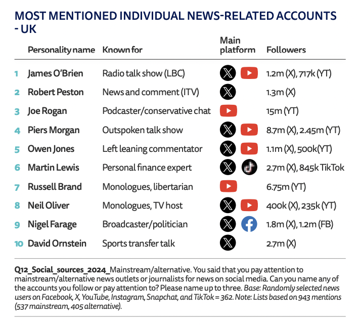 An under-referenced measure of gender equality in British journalism? 

Today's <a href="/risj_oxford/">Reuters Institute</a> Digital News Report reveals these are the most mentioned people when respondents say they pay attention to "mainstream/alternative news outlets or journalists":
