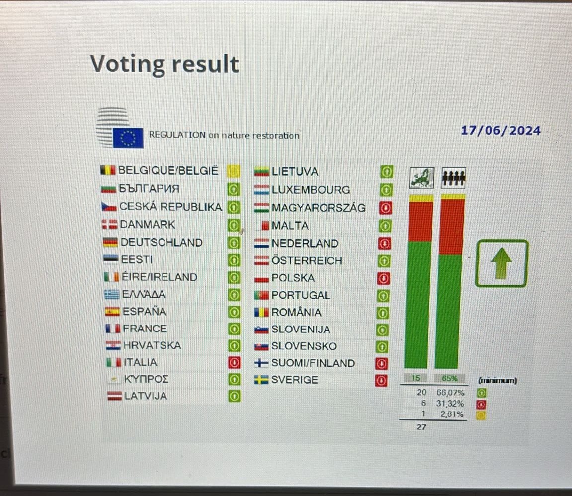 Natuurherstelwet is nieuw staaltje van ondoordacht beleid. Onzekerheid over economische én juridische impact op landbouw. Aan de Vlaamse Regering om de natuurherstelplannen nu mét de middenveldsorganisaties op te maken om de economische impact tot een minimum te beperken.