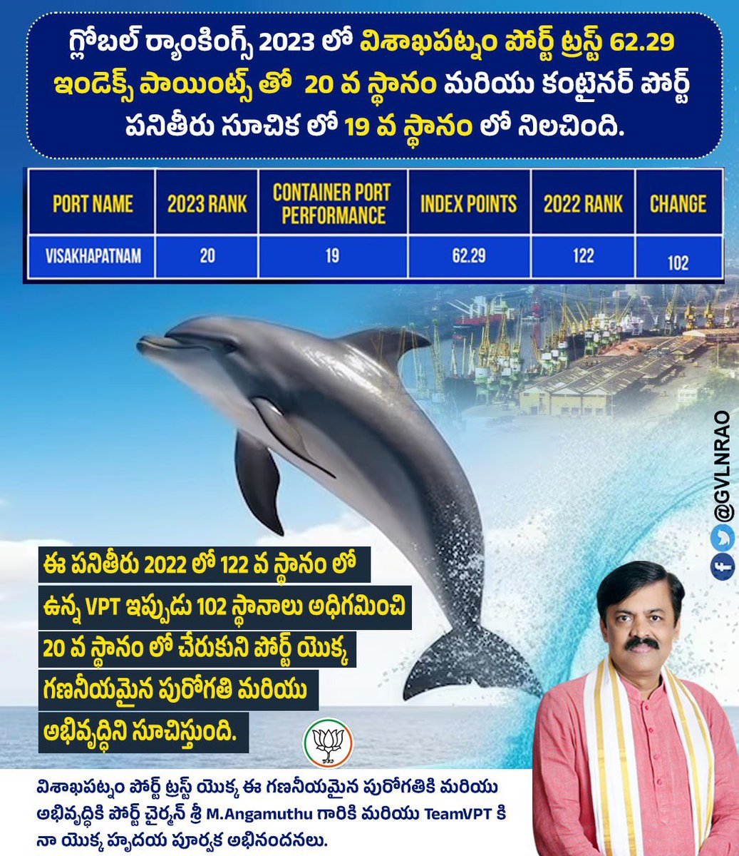 GVLNRAO's tweet photo. విశాఖపట్నం పోర్ట్ ట్రస్ట్ యొక్క ఈ గణనీయమైన పురోగతికి మరియు అభివృద్ధికి పోర్ట్ చైర్మన్ శ్రీ M.Angamuthu గారికి మరియు TeamVPT కి నా యొక్క హృదయ పూర్వక అభినందనలు.
#VisakhapatnamPortAuthority #TeamVPT #MAngaMuthu
#Sagarmala #Gatishakti
@vptIndia @shipmin_india https://t.co/nLU9N10UaO