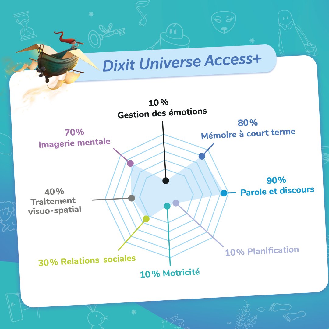 Access_Plus_'s tweet photo. Avec ce jeu, stimulez vos fonctions cognitives tout en vous amusant. Idéal pour des parties pleines de rires et de découvertes, peu importe vos capacités cognitives.

Venez jouer et (re)découvrir le plaisir du jeu de société ! ❤️ https://t.co/rCdXxuaudm