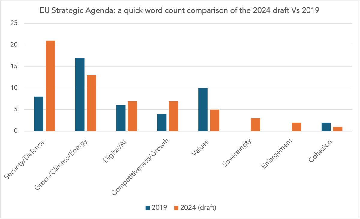 EU leaders will meet tonight to discuss the new EU leadership and strategic agenda for 2024-2029. Here it is a quick comparison of the current draft with the 2019-2024 version to get an idea of shifting political priorities🇪🇺