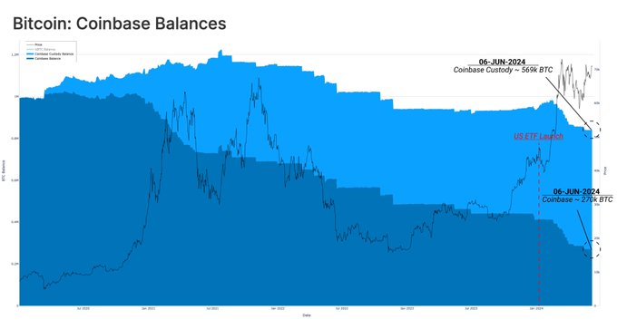 据 Glassnode 称，Coinbase 持有约 55,057,697,000 美元的比特币 (BTC)插图