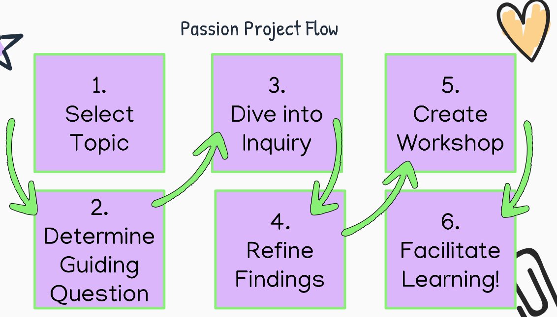 Passion Project workshops kick off all day tomorrow and will continue Wednesday. I can hardly wait to see what the creative minds of 8-2 have come up with! Reminder to students to bring all required items to school for facilitating their interactive class session! Thanks! 😀💡