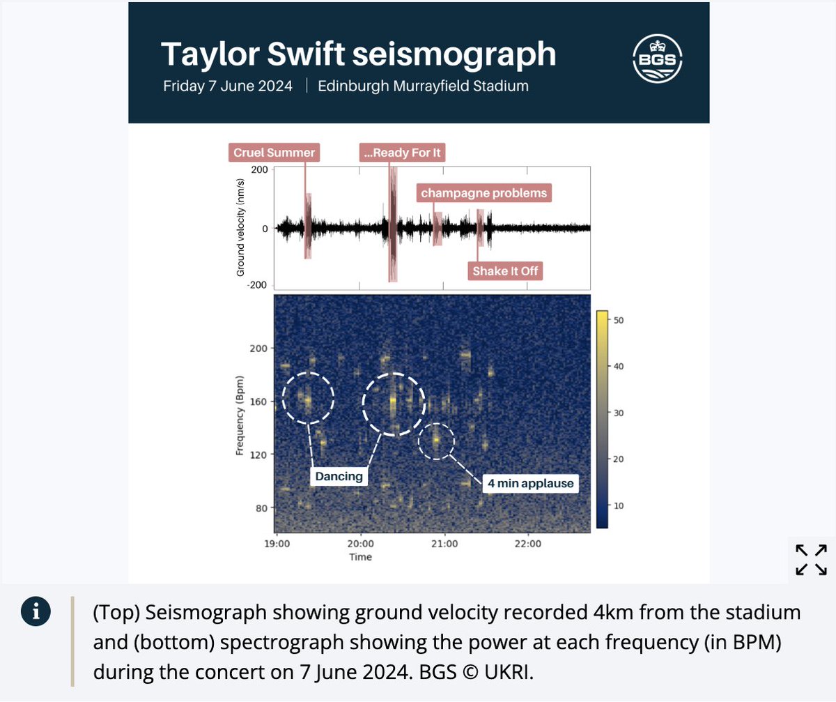 The Data Lab Community (@tdlcommunity) on Twitter photo This was surely the funnest article posted in the community last week!
Taylor Swift at Murrayfield x Seismographic data - an unexpected delight from the <a href="/BritGeoSurvey/">British Geological Survey</a>!
Bonus points for the "Quake it off" headline. 👏
Read the article here → bgs.ac.uk/news/quake-it-… This was surely the funnest article posted in the community last week!
Taylor Swift at Murrayfield x Seismographic data - an unexpected delight from the <a href="/BritGeoSurvey/">British Geological Survey</a>!
Bonus points for the "Quake it off" headline. 👏
Read the article here → bgs.ac.uk/news/quake-it-…