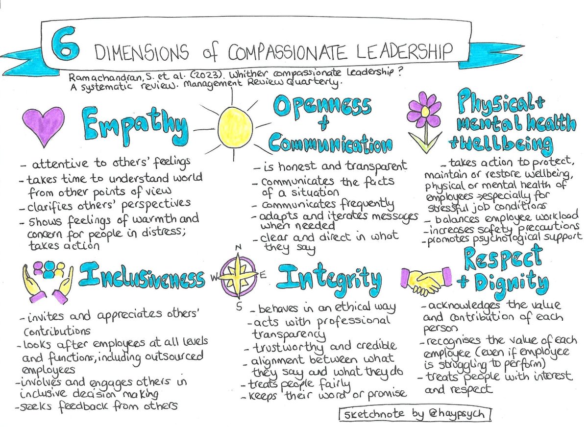 New research examined 41 empirical studies published between 2002 and 2021 buff.ly/3xrWlVm From these studies, the researchers identified six dimensions which appear to consistently be the mark of a compassionate leader #leadership #compassion #sketchnote