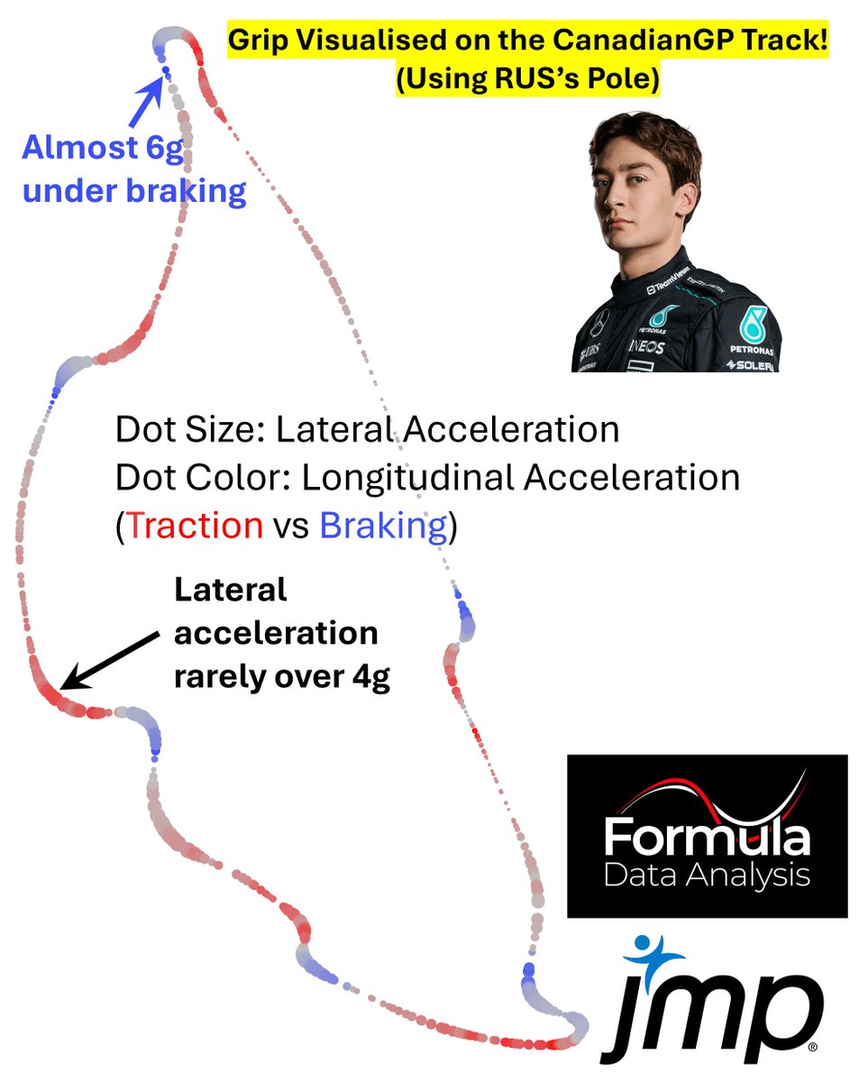 Formula Data Analysis (@fdataanalysis) on Twitter photo Acceleration visualized - using <a href="/GeorgeRussell63/">George Russell</a>’s Canada pole! 🤩
-Larger dots: more intense cornering
-Color: longitudinal acceleration (🔴Traction, 🔵Braking)
Longitudinal grip was king, as the track doesn't have very demanding corners
Made via <a href="/JMP_software/">JMP Software</a> #yesJMPcan #F1 Acceleration visualized - using <a href="/GeorgeRussell63/">George Russell</a>’s Canada pole! 🤩
-Larger dots: more intense cornering
-Color: longitudinal acceleration (🔴Traction, 🔵Braking)
Longitudinal grip was king, as the track doesn't have very demanding corners
Made via <a href="/JMP_software/">JMP Software</a> #yesJMPcan #F1
