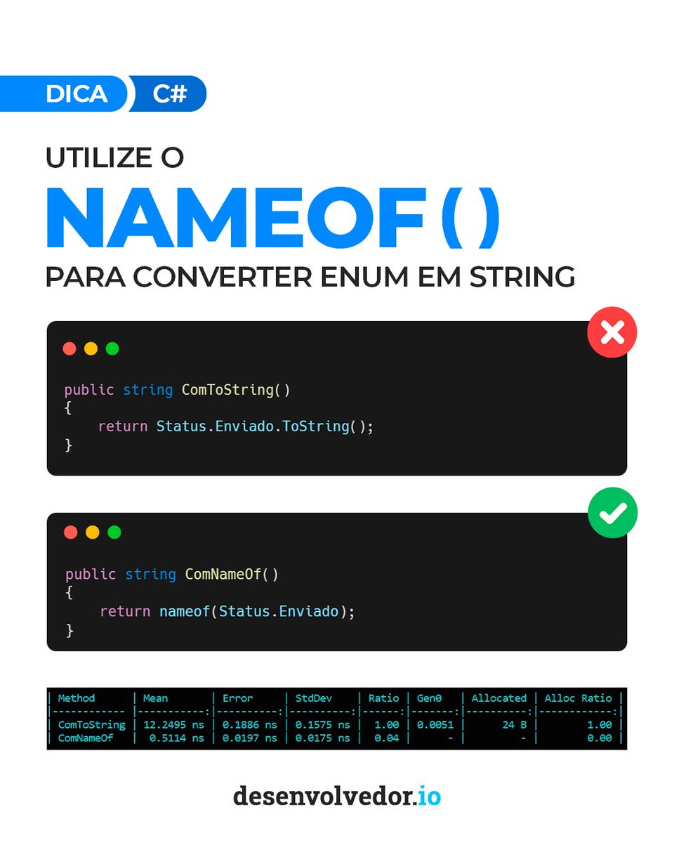 desenvolvedorio's tweet photo. Para Enums, NameOf( ) é o caminho! Ele antecipa a conversão para string literal na compilação, ao contrário do ToString( ), que espera a execução acontecer.
Utilize NameOf( ) e ganhe performance e legibilidade!
#desenvolvedorio #dica #nameOf #Csharp #Perfomance https://t.co/EdmiN33sRW