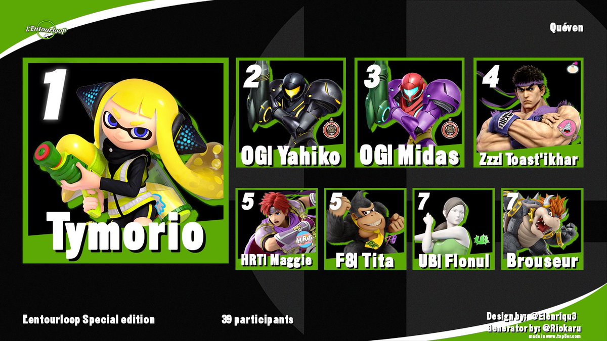 Resultats de l'Entourloop SE ! Merci a tous les participants et à dimanche !

🥇 <a href="/Tymorio/">Tymorio</a> 
🥈 <a href="/Yahiko5642/">BE | Yahiko ➡️ Nantarena 2025</a> 
🥉 <a href="/EzByMidas/">MidasCat</a> 
🏅 <a href="/ToastIkhar/">Zzz | Toast'Ikhar</a> 
🎖️ @PlayboiMagnolia 
🎖️ <a href="/TitaReach/">Tita</a> 
⭐ <a href="/flonful/">flonul</a> 
⭐ <a href="/brouseur/">Brouseur</a>