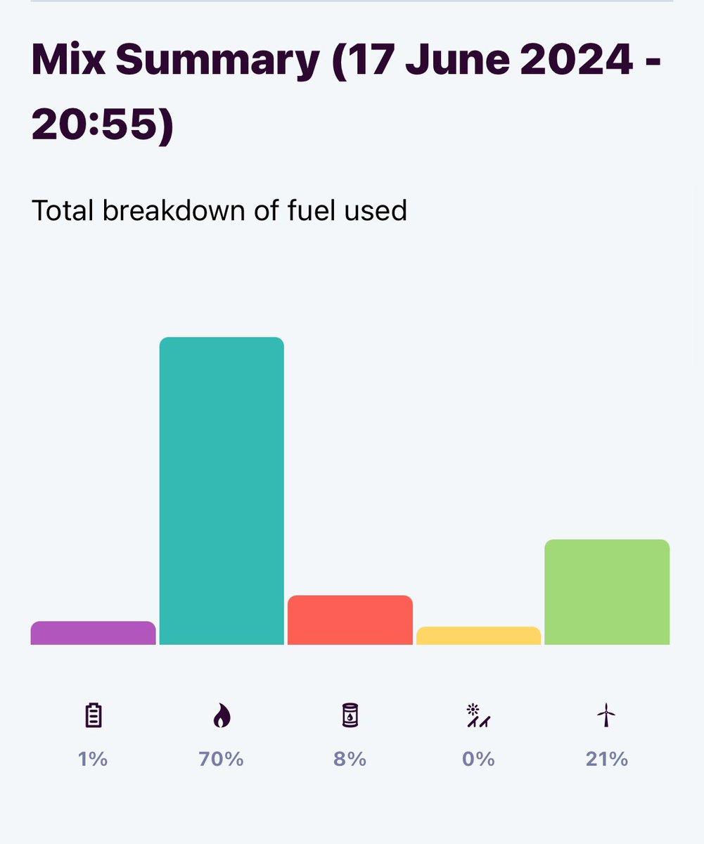 QBCCIntegrity's tweet photo. It’s 8.25pm in South Australia, wind is generating just 21% of the states locally generated power.
Just 1% left in the donk
The rest is from ‘filthy power’
- 70% from Gas
- 8% from Diesel
- importing another 172MW from VIC Coal
This is what green energy is under Labor #REScam https://t.co/9eBdnfgE98