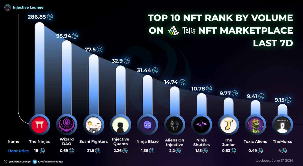 TOP 10 INJECTIVE #NFT BY 7D VOLUME ON <a href="/ProtocolTalis/">Talis Protocol</a> 🔥

🥇 <a href="/PremierNinjas/">The Ninjas 🥷</a> 
🥈 @WizardDAONFT 
🥉 @SushiFighterNFT 

- <a href="/InjectiveQuants/">Quants</a> 
- <a href="/NinjaBlazeApp/">Ninja Blaze</a> 
- @AliensOnInj 
- <a href="/ninjashuttles/">Ninja Shuttles</a> 
- <a href="/thejuniorcomm/">The Junior 💌</a> 
- @ToxicAliensINJ 
- @TheMorcs