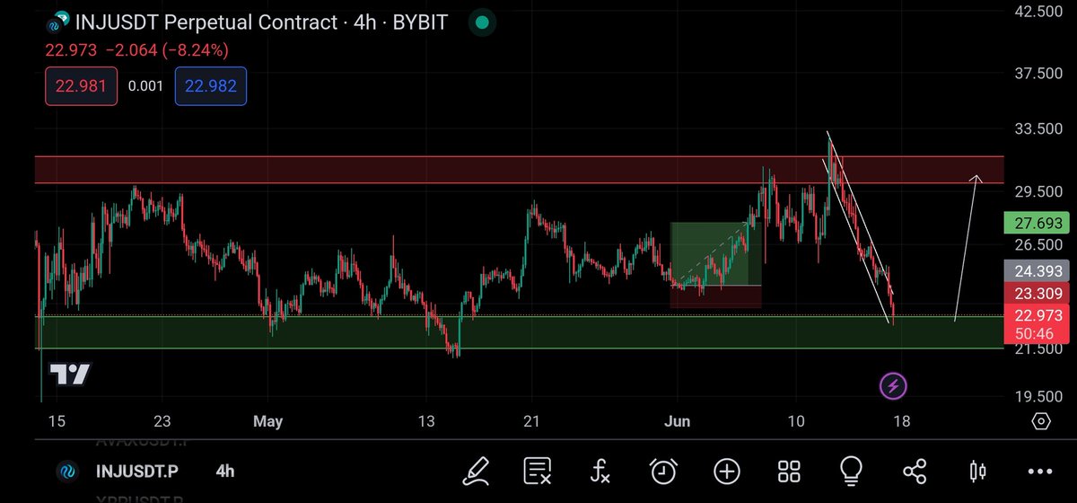 $INJUSDT Trade Setup 📈📊

NFA ⚠️

Free Trading Signals
You can join using the telegram group.
t.me/winrekttrades

#bitcoin    #Ethereum #free #Airdrop #Bnb    #usdt #sabicoin Zksync $ZK Airdrop
