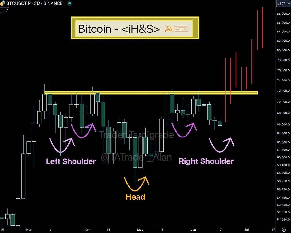 Bitcoin inverse Head & Shoulders pattern is still in progress🔥 Breakout 🚀  can be seen after the current Lower Right Shoulder.