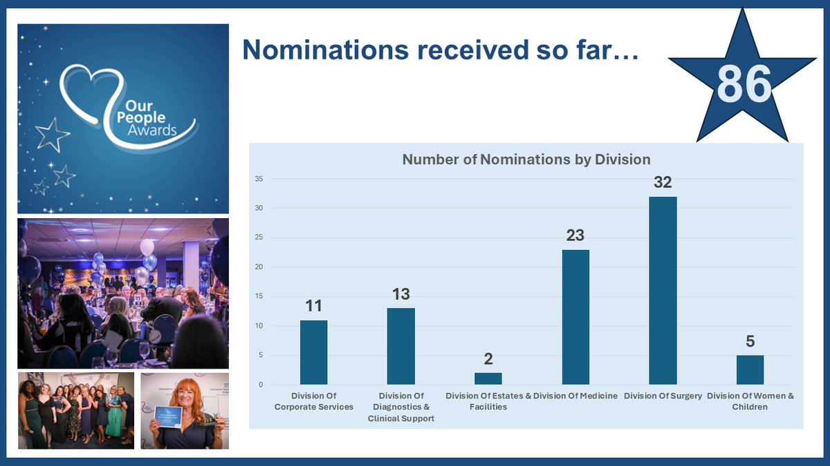 Recognition at LTHTR (@lthrecognition) on Twitter photo 86 Nominations so far... Which Division is shining so far <a href="/LancsHospitals/">Chorley & Royal Preston</a>?
Here are the latest figures...
It's fantastic to see so many people celebrating achievements and recognising each other 🥳🥳🥳
Can you spare some time to shine the spotlight on a team or colleague? 86 Nominations so far... Which Division is shining so far <a href="/LancsHospitals/">Chorley & Royal Preston</a>?
Here are the latest figures...
It's fantastic to see so many people celebrating achievements and recognising each other 🥳🥳🥳
Can you spare some time to shine the spotlight on a team or colleague?