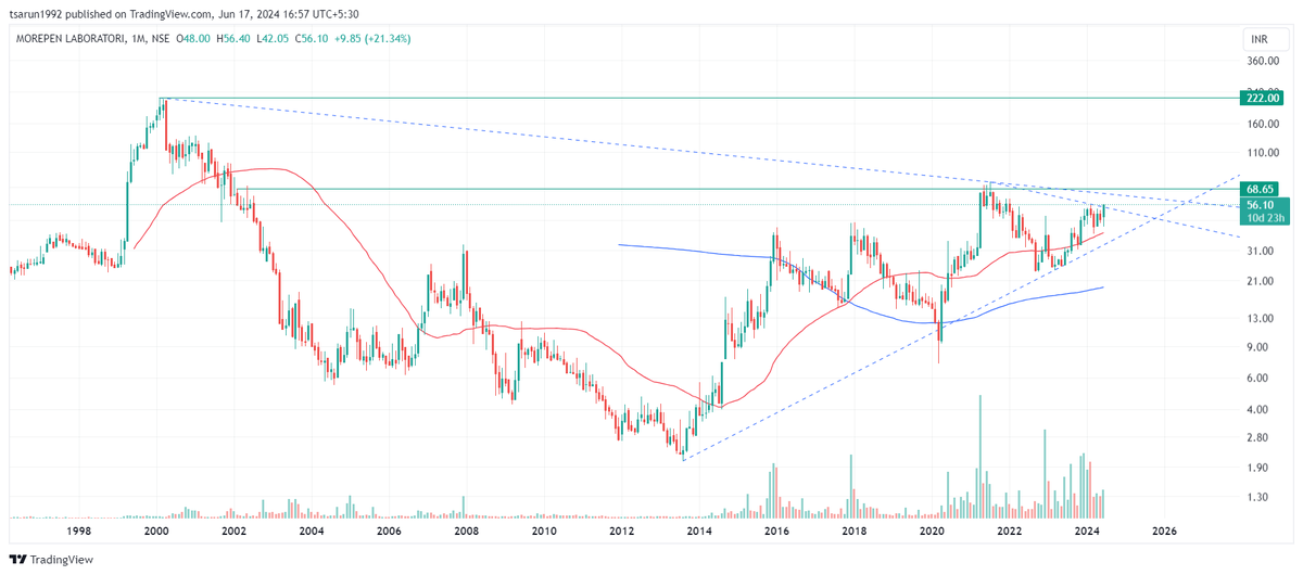 tsarun1992's tweet photo. #AMTL - Risky illiquid stock. Good buy zone is 35-40, can add at those levels.
#MOREPEN - Superb pick for long term. Can add at CMP
#EIDPARRY - Avoid. Negative divergence formation on Monthly chart.
#IDFCFIRSTB - Superb pick for medium & long term as well. I have 25000 stock at 79 average