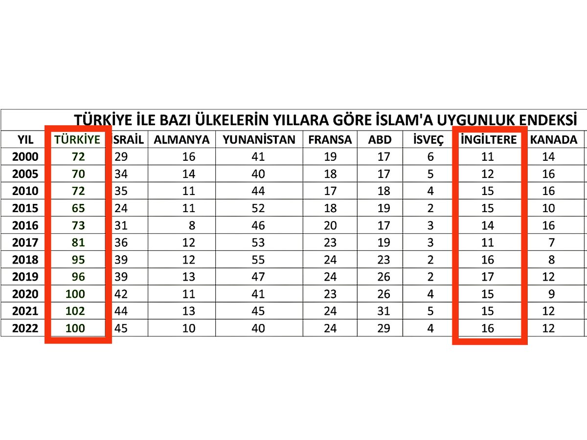 Bir ülkenin hukuk sistemi başka, uluslarası ilişkiler tutumu farklıdır. Ayrıca İngiltere'de İslam'a uygunluk Türkiye'den daha iyi bir vaziyettedir. (İslamilik endeksi Raporu)