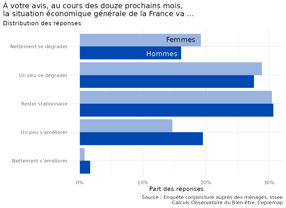 Publication : 
Les femmes ont, en France, une vision plus sombre que les hommes  de l’état des finances de leur ménage, de leur avenir personnel et des  perspectives à court et long terme du pays.