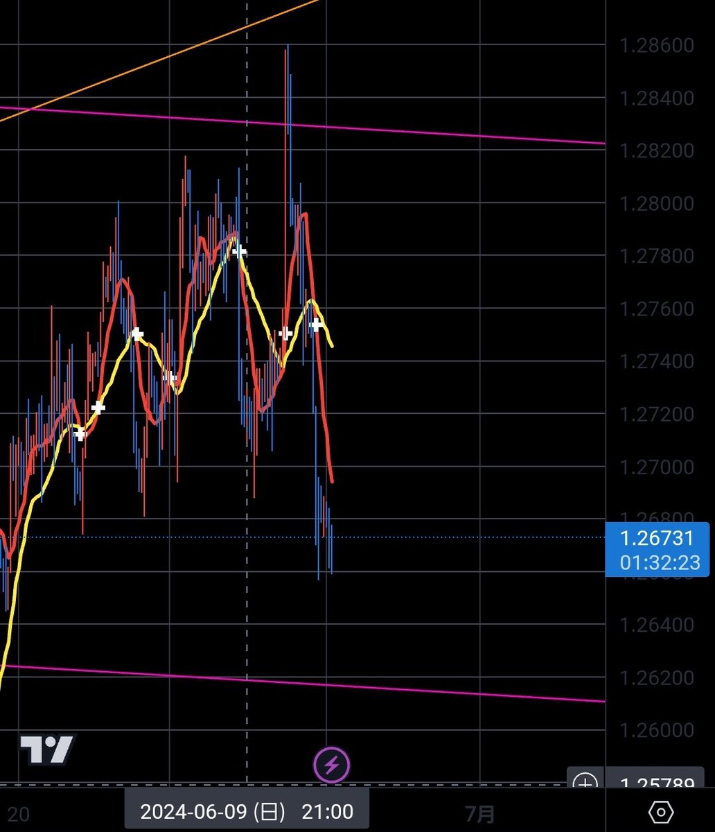 $GBPUSD ね。6/8の夕方の投稿の通り短期的には上げてその後落としてきたでしょ🪐
なう(2024/06/17 20:29:16)