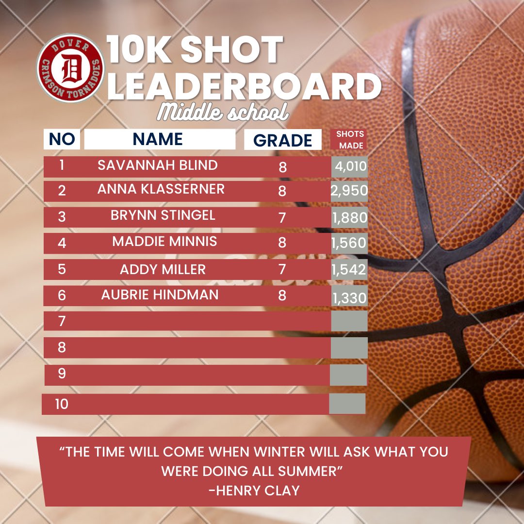 DoverGirlsBB's tweet photo. Week 3 leaderboards for our summer challenge!! #wearedover #summerchallenge https://t.co/fJOtVtXVN3