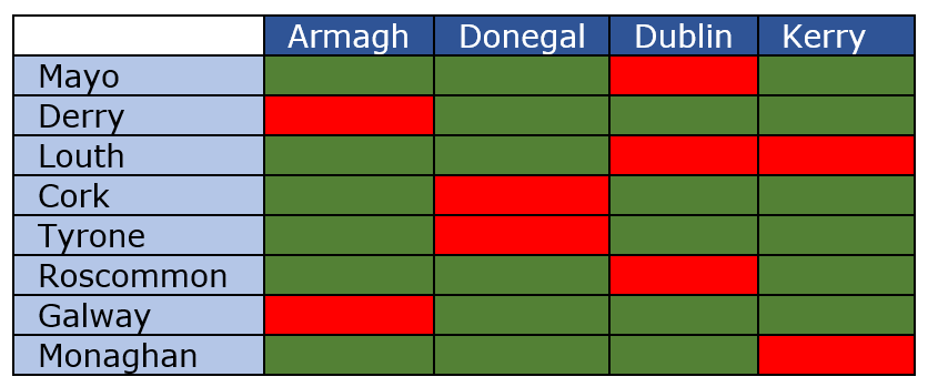 CahairOKane1's tweet photo. For future reference, and bear in mind I only did this because it counts as work so please don't judge me, but this is how the All-Ireland quarter-finals look from here. Louth's game with Cork will determine a lot for everyone. If Louth win, they can only play Armagh or Donegal https://t.co/jUfdpX1mT0