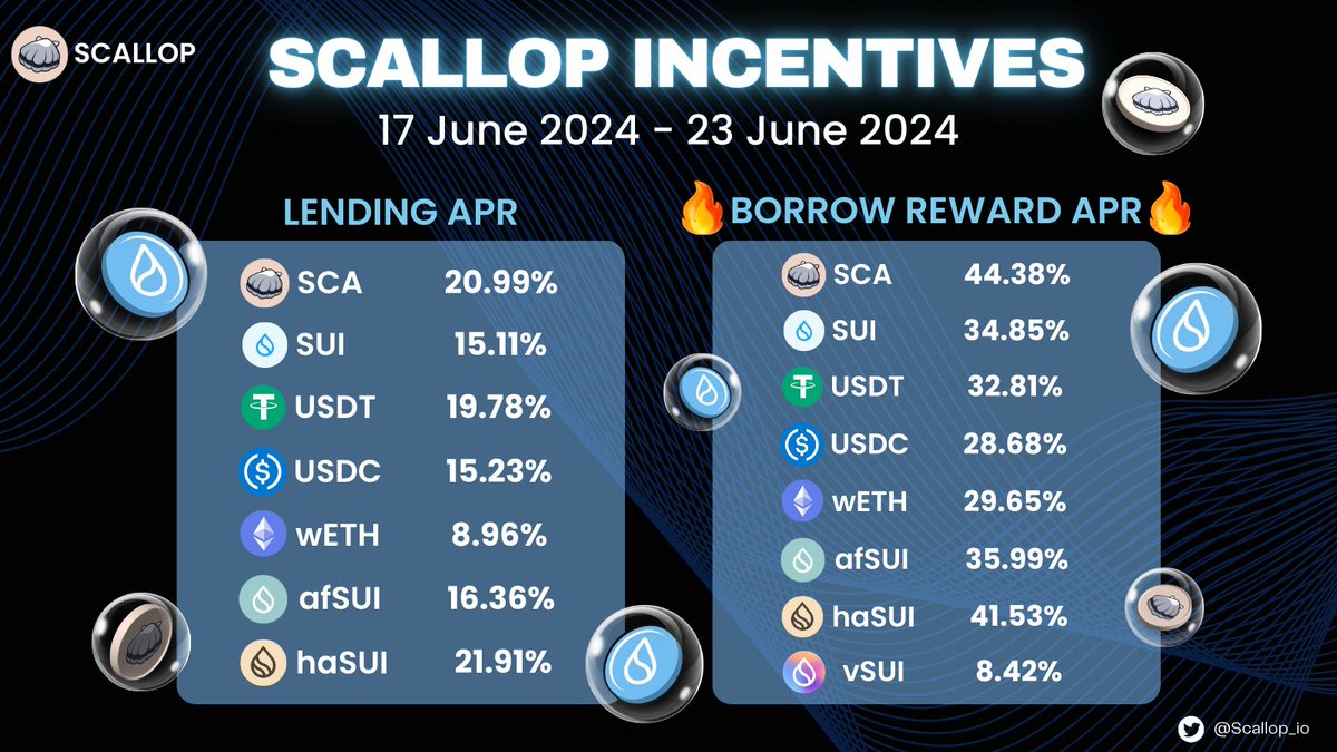 Scallop_io's tweet photo. ✨SCALLOP INCENTIVE PROGRAM✨

Incentives refreshed!

💧SUI Borrow Incentives: 285K SUI
🐚Bonus SCA Incentives: 540K SCA

🔥Get up to 4X BOOST for your Borrow APR when you stake SCA for veSCA!

Start Earning Here👉https://t.co/x9anTM6Rm4