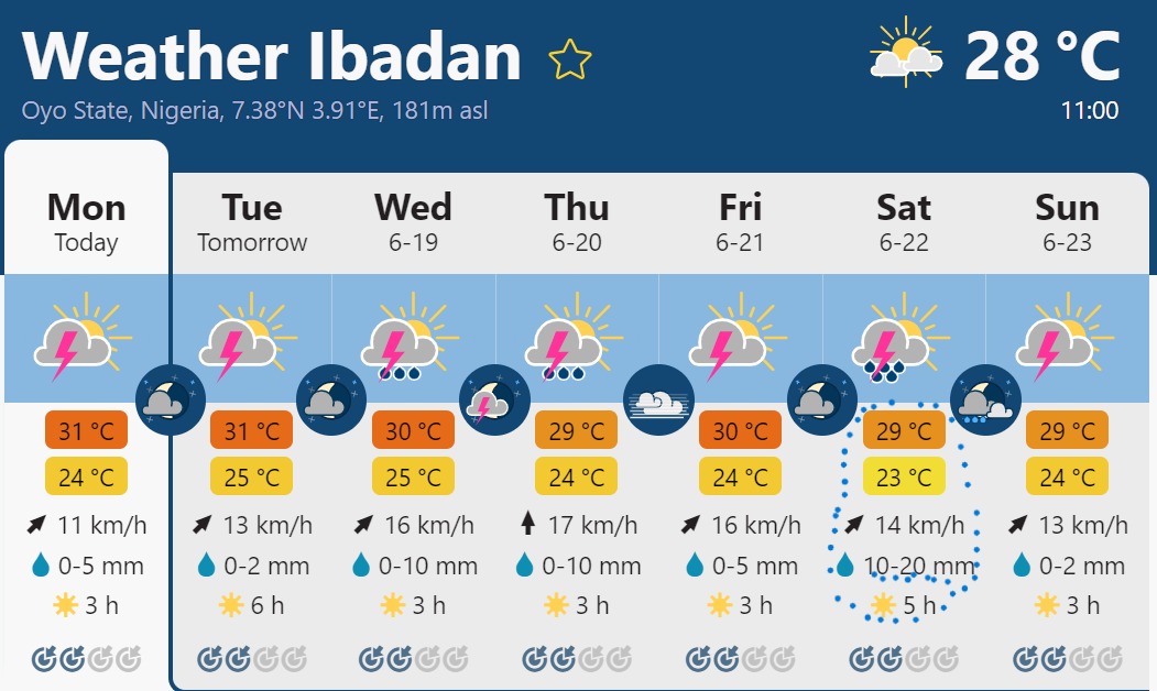 FooddataN's tweet photo. This is a week long prediction for Ibadan. Variation is possible as days pass by. Saturday has the highest chance of rain and high volume, too. Wednesday &amp; Thursday look promising too. A breakdown of Wednesday will be attached. Send us your farm location and get near accurate.. https://t.co/uv0FuCPS4C