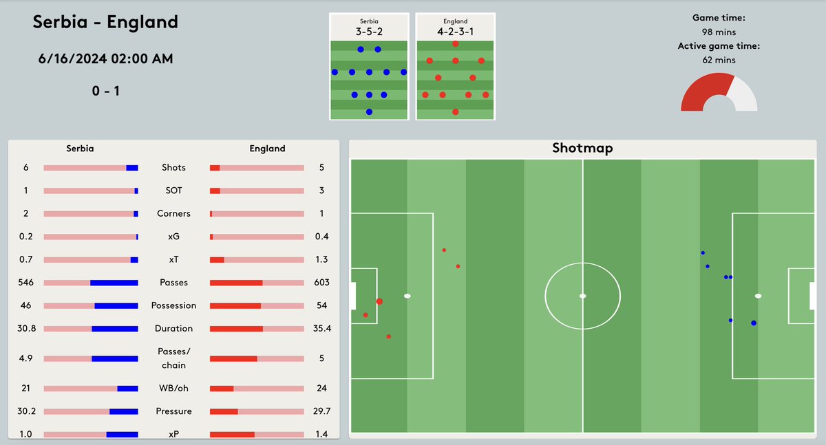 Low xG Game 

#euros2024
