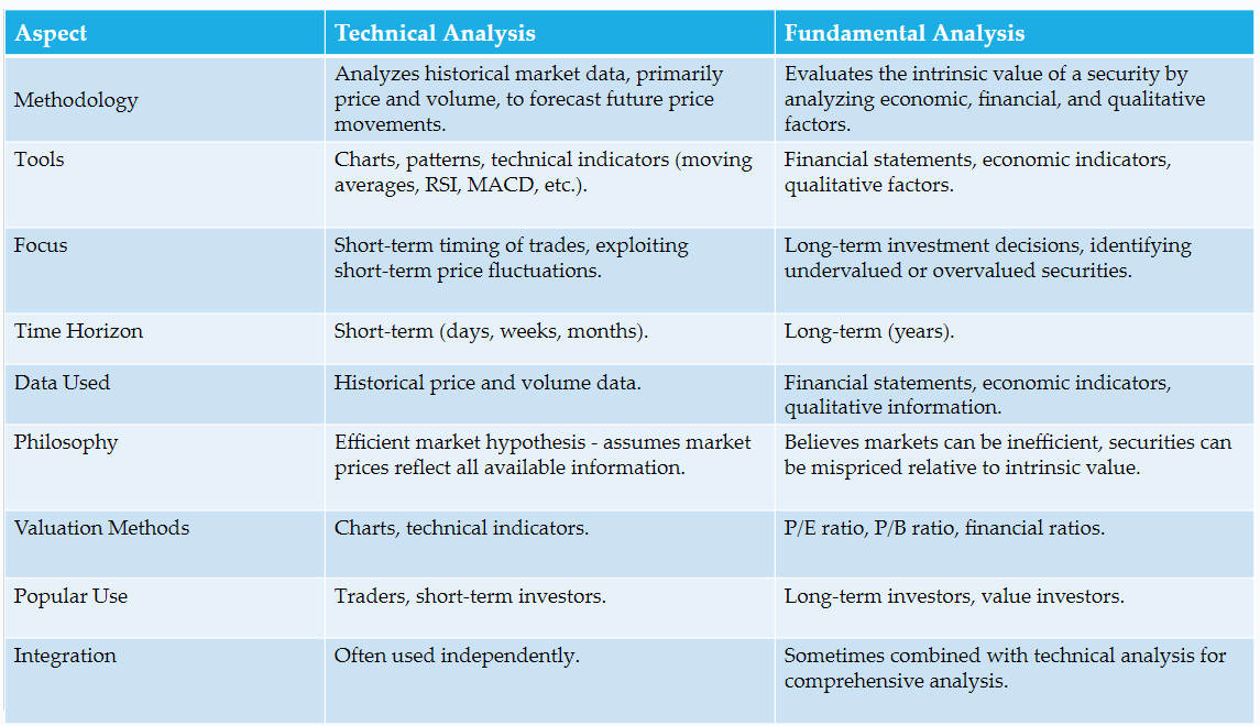 SnehaSSR's tweet image. Technical Analysis Vs Fundamental Analysis
#Investing #TradingSuccess