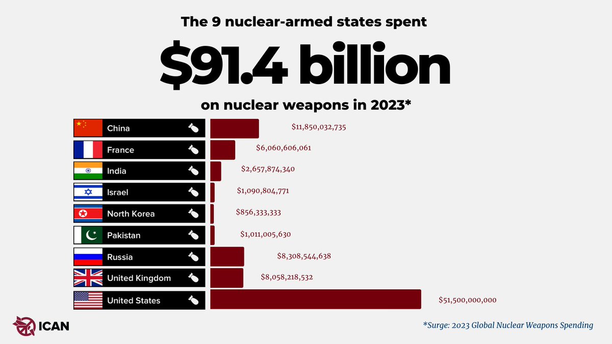 CRIDS_NGO's tweet photo. In a context of increasing geopolitical tensions, a deteriorating arms architecture, and a high risk of the use of weapons of mass destruction, nuclear-armed states spent $173,884 per minute on nuclear weapons in 2023, according to @nuclearban's report. 

Imagine the positive impact on our world if these $91.4 billion were allocated to achieving the SDGs in universal education, environmental initiatives, combating poverty and inequality, and promoting peace and security.

Find out more: https://t.co/t8bg6N3BAx…

#NuclearBan #ODD