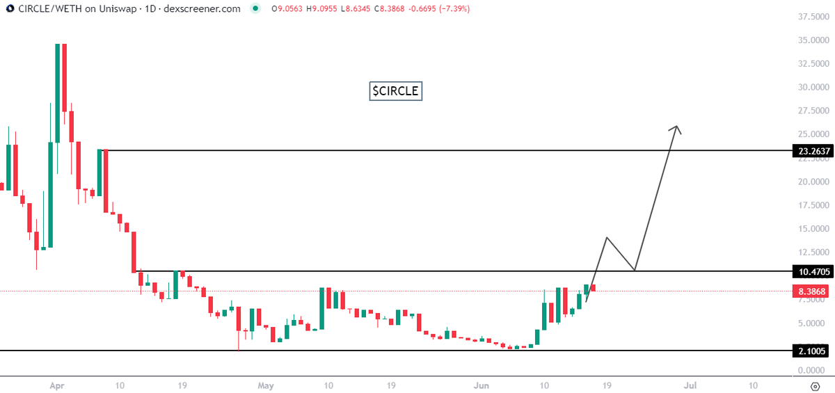Already 50% gains in $CIRCLE, team is ready for the big Chaos!

@UltraroundChaos team is working on an update which will enable anyone to trigger a burn transaction 🔥

It will not just make transactions, but also pump up overall volume. 

The current cap is under $10M, which is