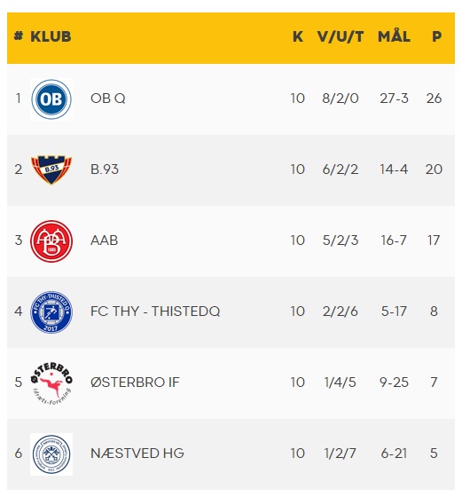 Velkommen til de to nye i klasse 🔥.  Når den nye sæson starter i Gjensidige Kvindeligaen efter sommerferien, så har vi <a href="/Odense_Boldklub/">Odense Boldklub</a> og <a href="/Bold1893/">Boldklubben af 1893</a> i Gjensidige Kvindeligaen.   <a href="/GjensidigeDK/">Gjensidige i Danmark</a>