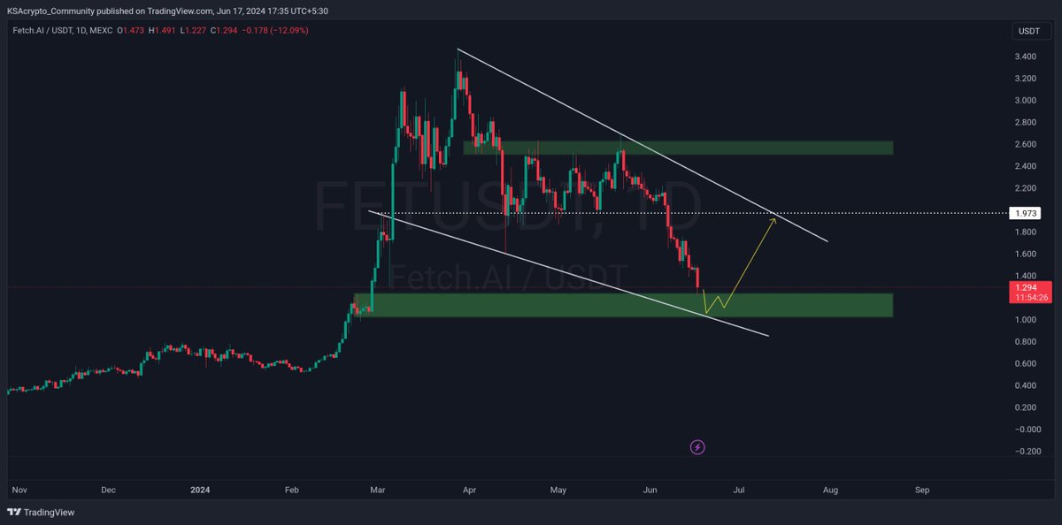 $FET Looks Juicy Here 🔥 

Do Buy Some Before The ASI Token Merger 🚀 

#crypto #Altcoins