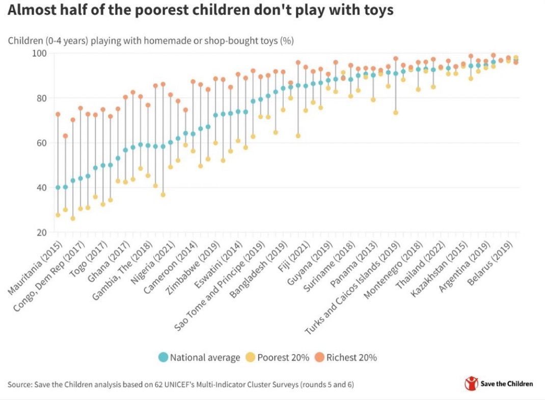 🚸 Play is key for growth and resilience in children, but #MICS data from 62 countries shows just 67% have access to toys. The numbers are worse for the poorest families. It’s time to take action! [See figure 👇] #SaveTheChildren <a href="/oliver_fiala/">Oliver Fiala</a>