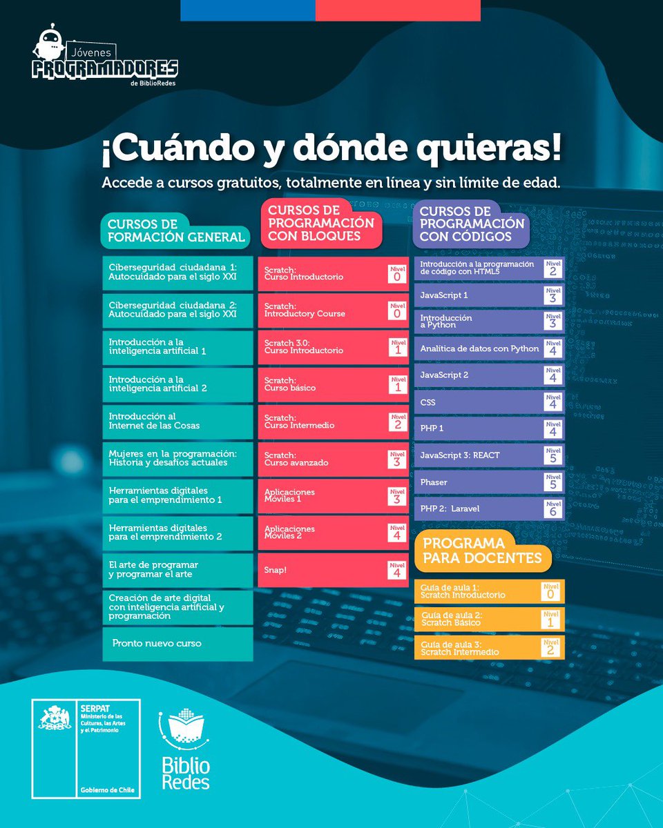 JProgramadores's tweet image. #Programación, #InteligenciaArtificial, herramientas digitales para emprender, #ciberseguridad y más🤩Si quieres estar al día con los avances tecnológicos toma esta oportunidad👩🏽💻Contamos con 32 cursos online y gratuitos para ti. Inscríbete hoy en👉jovenesprogramadores.cl