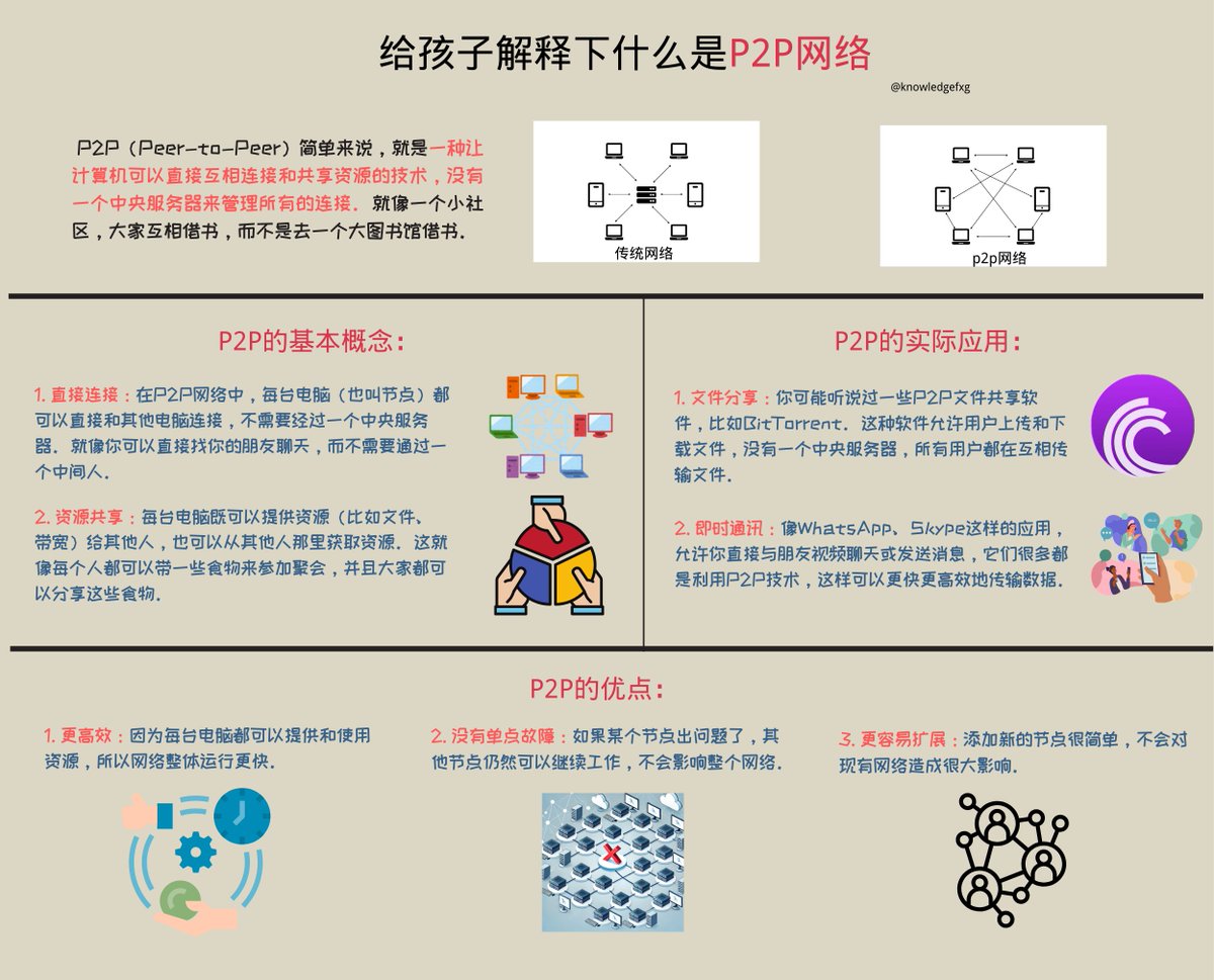 给孩子解释下什么是P2P网络⬇️ #互联网小知识#给孩子解释下