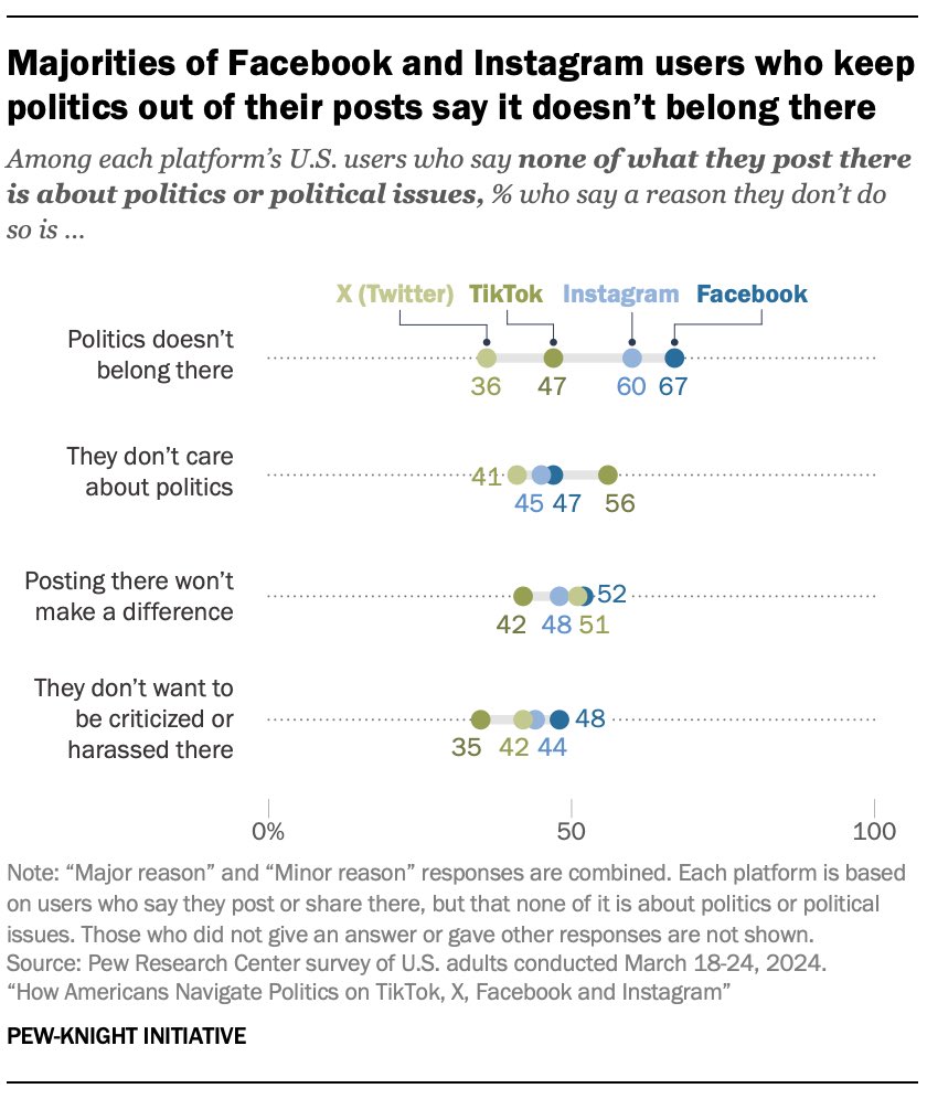 Monica Anderson (@monicaranders) on Twitter photo What stops some users from posting about politics on social media? It can depend on the platform.
Take Facebook, 67% of its users who don’t post about politics say it doesn’t belong there. For X users, that number is much smaller: 36% <a href="/pewresearch/">Pew Research Center</a>
pewresearch.org/internet/2024/… What stops some users from posting about politics on social media? It can depend on the platform.
Take Facebook, 67% of its users who don’t post about politics say it doesn’t belong there. For X users, that number is much smaller: 36% <a href="/pewresearch/">Pew Research Center</a>
pewresearch.org/internet/2024/…