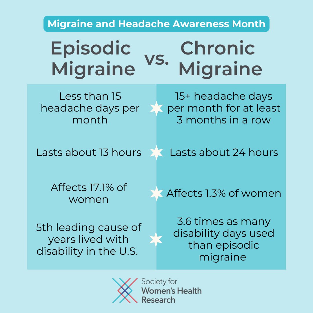 SWHR's tweet image. #MigraineMonday 
Learn the difference between #EpisodicMigraine and #ChronicMigraine. 

Less than 50% of people with migraine consult a provider. Get tips for talking to a in SWHR’s Migraine Patient Toolkit: ow.ly/PhNv50S9vaL. #SWHRtalksMigraine #MHAM2024