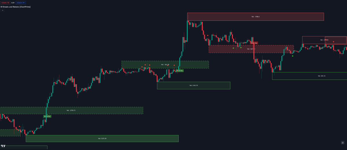 ChartPrime's tweet photo. Another HUGE free indicator 🎁

Get it free here: 
https://t.co/7xhAsEHrqa

And learn all about our new indicator here:
https://t.co/9Troy1L9xL