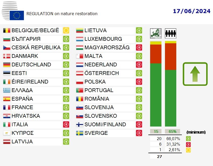 COPACOGECA's tweet photo. The law on the restoration of nature passes, but its application dead-ends remain !
This morning, the Environment @EUCouncil voted to approve the #NatureRestauration law, with the slimmest majority possible, and one which was defined by the individual voices of ministers and not the positions of national governments!
This course, deriving from a flawed proposal, will cause legal battles at regional, national, and 🇪🇺 levels, with the future unclear as to how or when this law will be implemented.
From the beginning, this file has been contentious with a full rejection from the @Europarl_EN Committees for Fisheries, Agriculture, and Environment successively; as well as a General Approach position wherein the Presidency country who wrote it, voted to reject.
Political rhetoric aside, the question of the lack of clear and consistent funding for ecosystem restoration across the EU remains unanswered partly explaining the great embarrassment and headlong rush that surrounds this law. In this regard, we missed this morning the only chance to make this text implementable and acceptable on the ground. A second reading could have made this law more realistic!
This comes just weeks after the #euelections2024, in which agriculture played a particular role in the discussion, this will be the first sign to farmers and forest-owners of the intentions of their national governments and the next Commission.