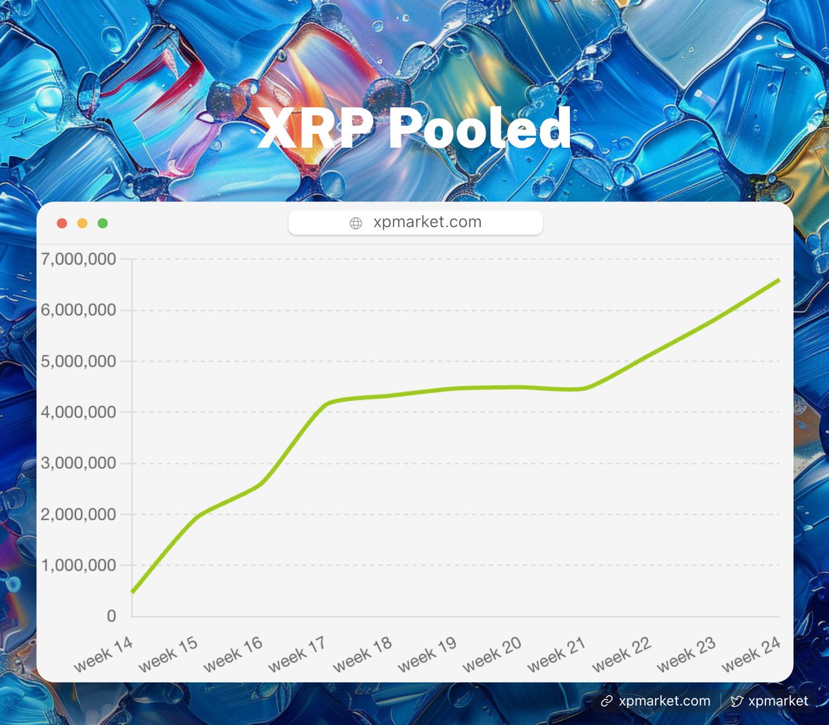 #XRPL Market Update – Week 24, 2024 Insight

Hello, #XRPLCommunity! 👋

Here's what we observed from last week:

🌟 AMM Market Insights:
We're seeing some substantial movements this week. Trading volume hit $884,444, with inflows reaching $766,835 and outflows at $420,195. The